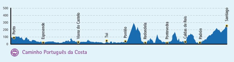 Caminho Português da Costa