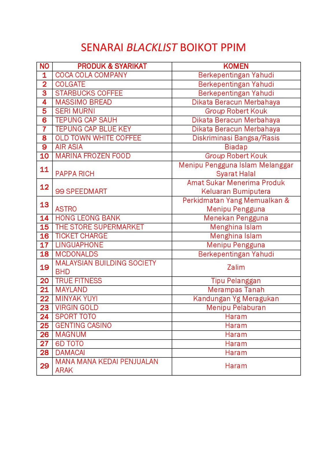 758 Senarai Produk Dan Perkhidmatan Boikot Ppim