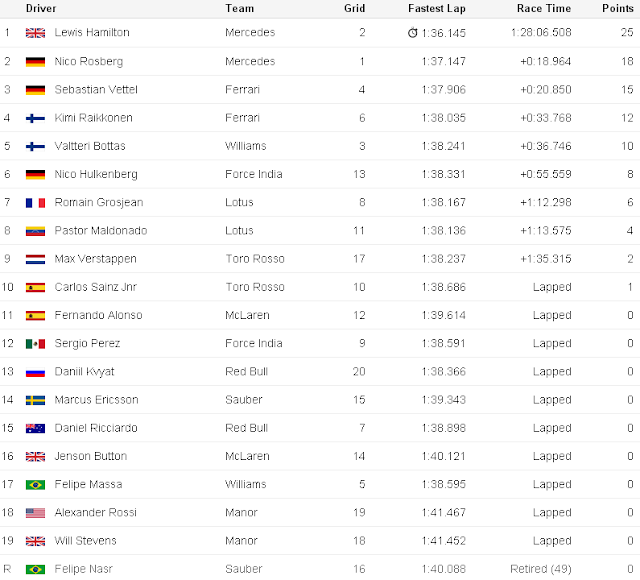 Suzuka Japan Race Result F1 GP 2015 for www.Formula1Race.co.uk courtesy BBC Sport Suzuka Japan Race Result F1 GP 2015 for www.Formula1Race.co.uk courtesy BBC Sport