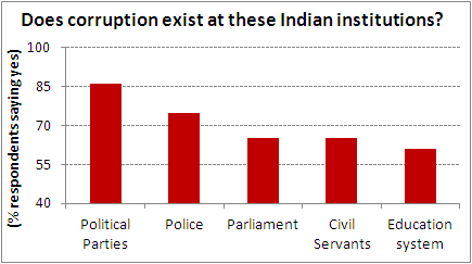 Politics and corruption in india essay