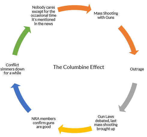 Chart showing cycle of public reaction after a mass shooting:  Outrage to Apathy.