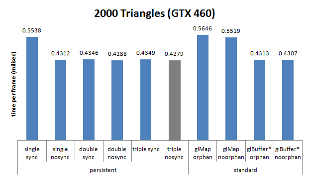 GeForce 460 GTX, buffer streaming