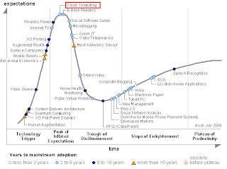 gartner hype cycle 2016 cloud computing gartner hype cycle 2016 cloud computing