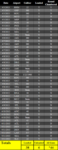 44 guns discovered this week - 38 were loaded. 44 guns discovered this week - 38 were loaded.