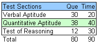 TCS Exam Pattern