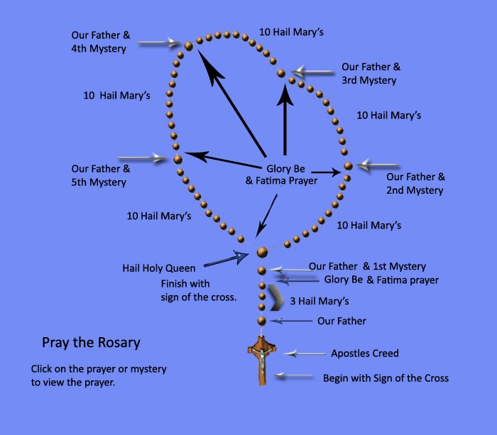 Faith...Hope...Love HOW TO PRAY THE ROSARY?