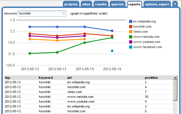 Top 15 Must Have SEO Extensions for Google Chrome SEO Extensions for Google Chrome