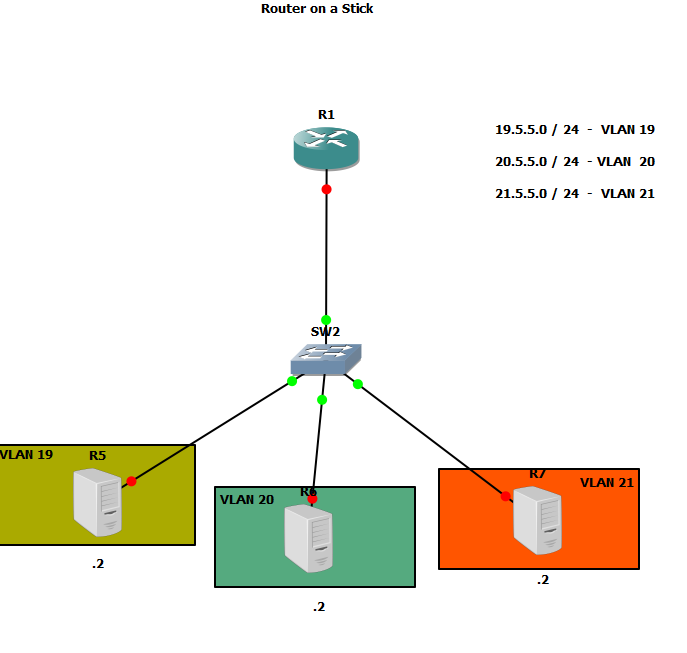 Basic Router on a Stick