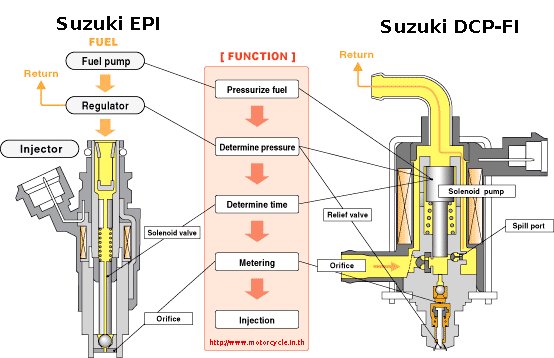 Motor Karburator vs Injeksi Motor Karburator vs Injeksi
