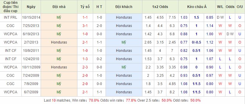 Mỹ vs Honduras link vào 12bet