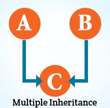 Diagram for Multiple Inheritance in C++ Diagram-of-Multiple-Inheritance-on-C++