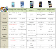 Galaxy S3 Mini vs Galaxy S3 vs iPhone 5 vs Galaxy Nexus vs Galaxy Note (galaxy mini vs galaxy vs iphone )