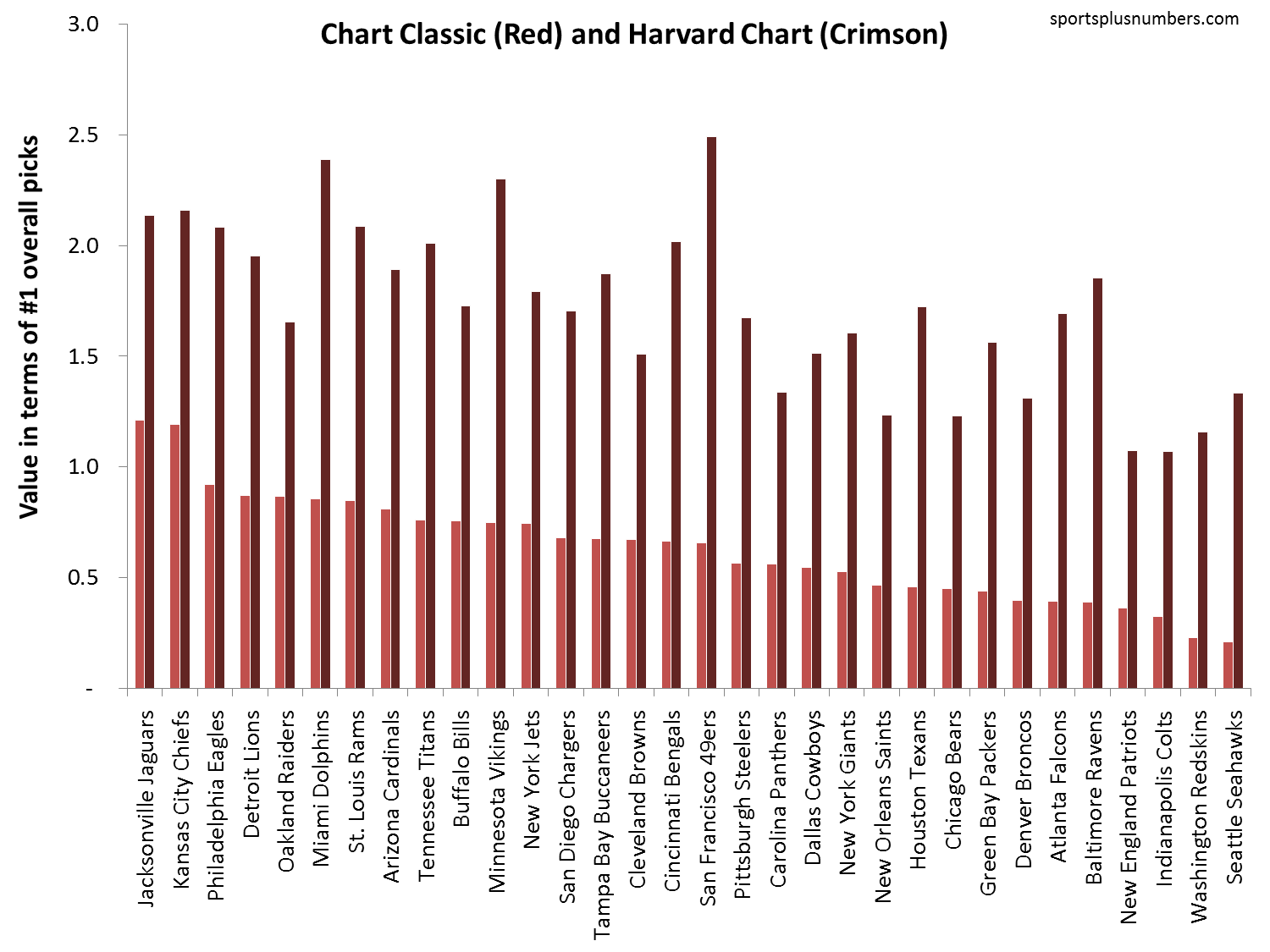 Nfl Draft Value Chart