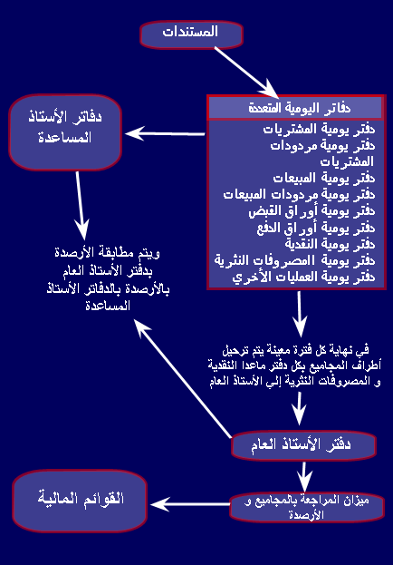 الفرق بين النظام المحاسبي الفرنسي و الانجلوساكسوني الفرق بين النظام المحاسبي الفرنسي و الانجلوساكسوني