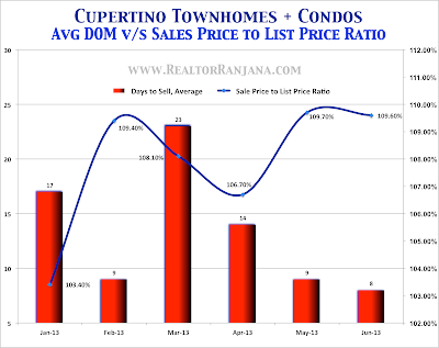 Cupertino Real Estate Market - Townhomes and Condominiums Average Days To Sell, and Sale Price To List Price Ratio Cupertino Real Estate Market - Townhomes and Condominiums Average Days To Sell, and Sale Price To List Price Ratio