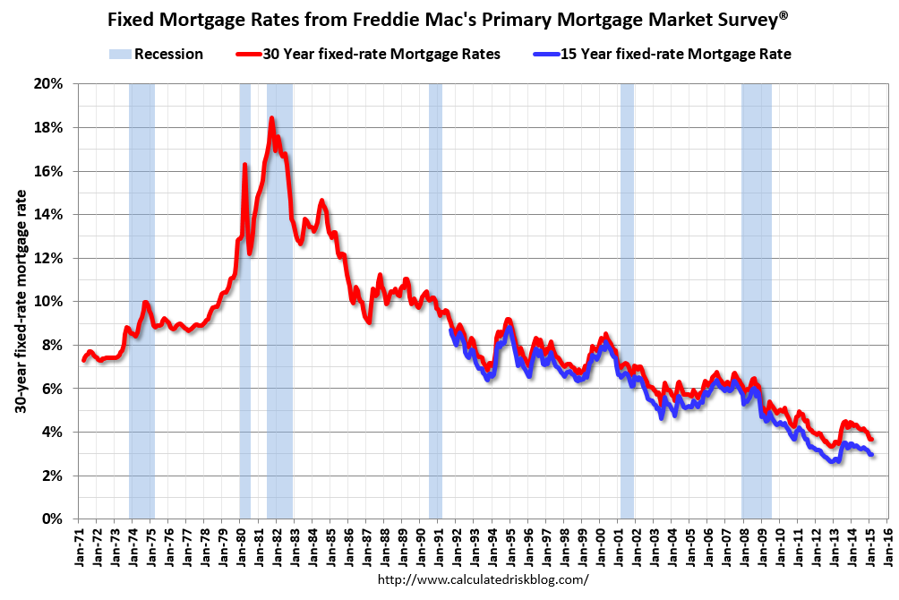 Calculated Risk Freddie Mac 30 Year Mortgage Rates increase to 3.69 in Latest Weekly Survey