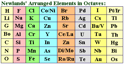 Periodic Tables: John Newlands Law Of Octaves Periodic Tables: John Newlands Law Of Octaves