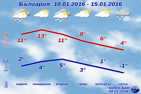 Седмична Прогноза за времето от 10 януари 2016 до 15 януари 2016 Седмична Прогноза за времето от 10 януари 2016 до 15 януари 2016
