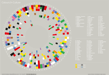 David McCandless. Diseñando infografías