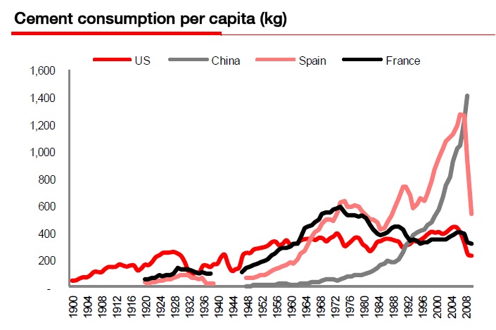Evolu%C3%A7%C3%A3o-consumo-cimento-China-EUA-Espanha.jpg