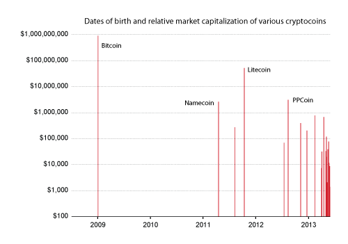 crypto coins by type