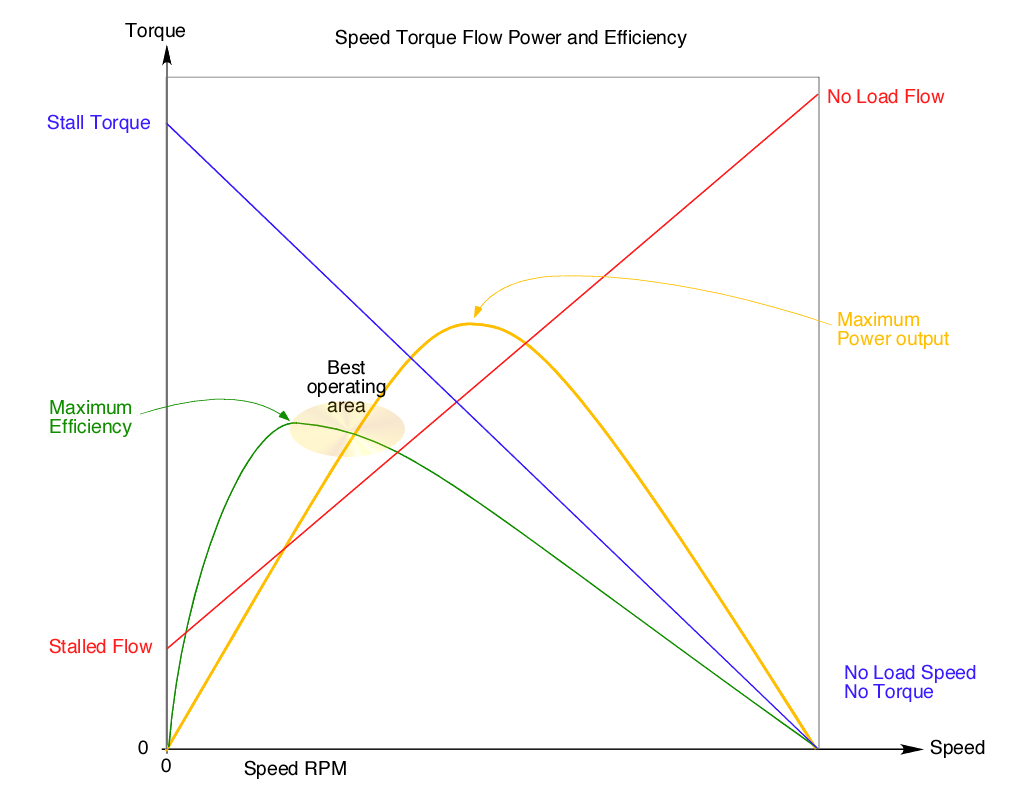 Ask the Renewable Energy Guru Turbine Speed, Torque, Flow, Pressure, and Efficiency Relationships