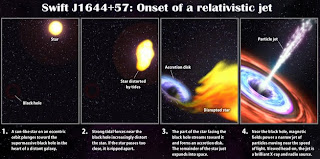 Four steps of a Black hole devouring a star