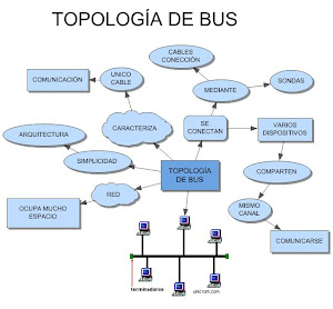 TOPOLOGIA DE BUS