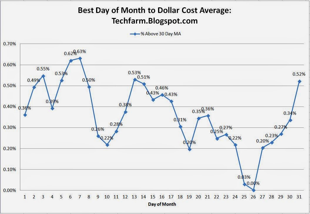 The Tech Farm Historical Best Day of Month to Dollar Cost Average or