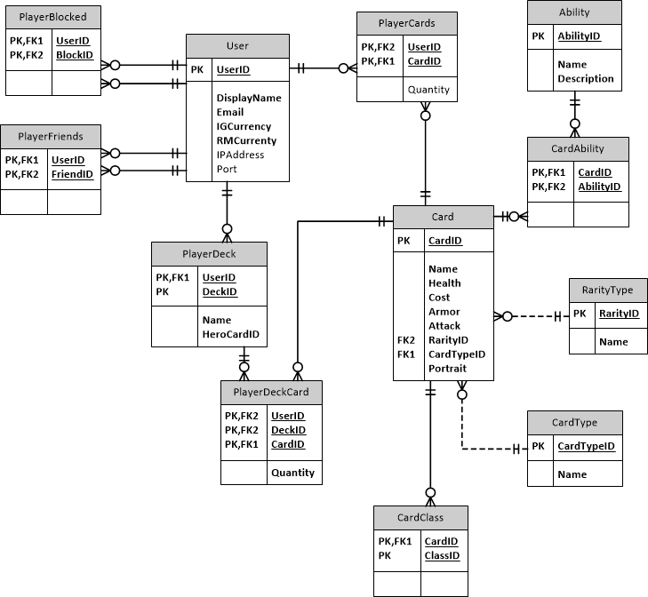 BenVDevelopment Database Design