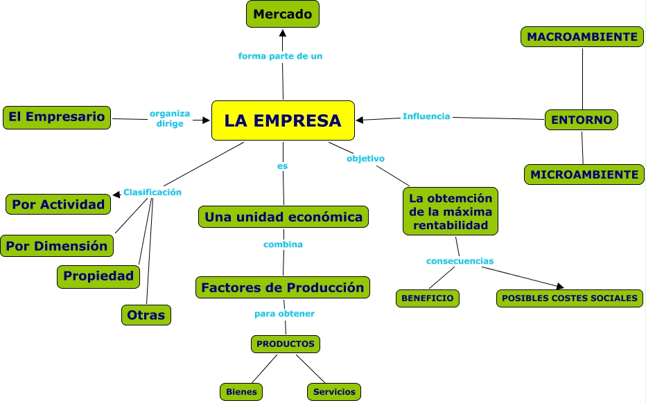 LA EMPRESAS la empresas: