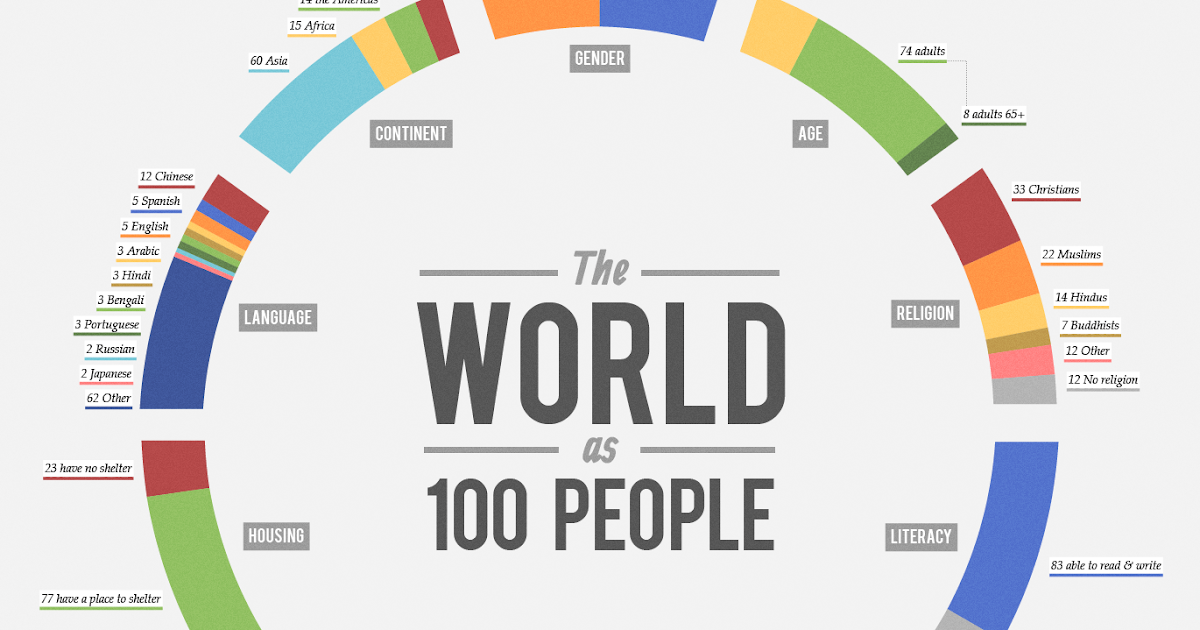 stats of the world as 100 people
