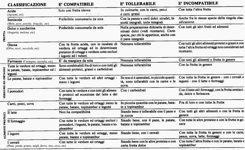 schema dieta rina