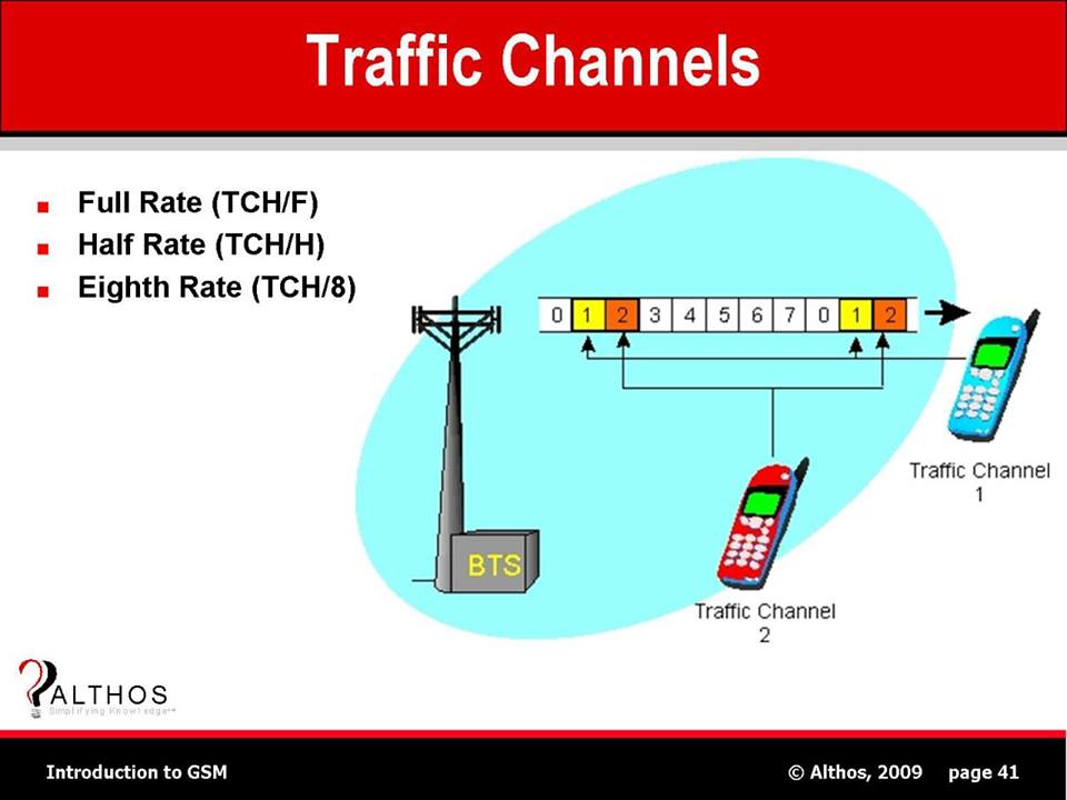 Functions of SDCCH and SACCH in GSM Hub