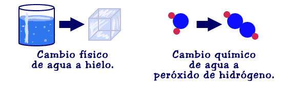 EJEMPLO CAMBIO FISICO I QUIMICO ejemplo cambio fisico i quimico: