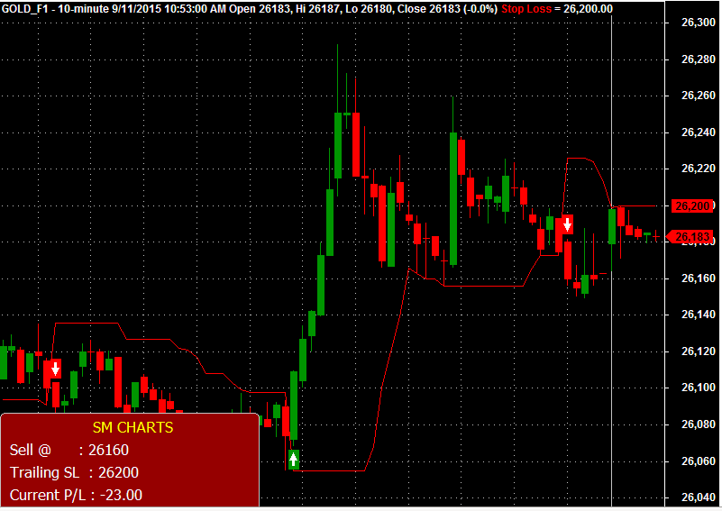 Mcx Gold Live Chart Today