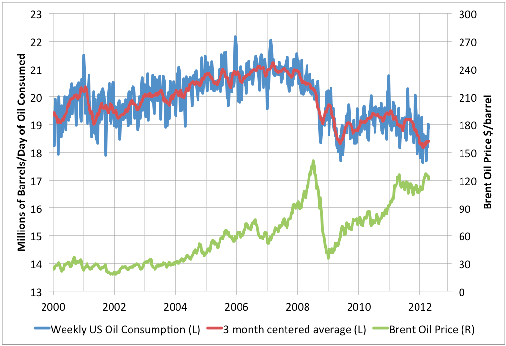 Early Warning US Oil Consumption and Oil Prices