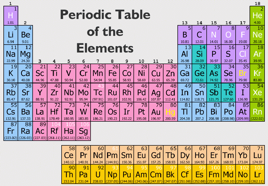 Periodic Table what is the definition of the periodic table of elements : Macro to Micro: Periodic table of elements
