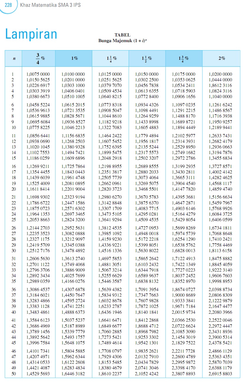 Matematika Di Sma Khazanah Matematika 3 Ips Sma Ma Bab 5 Tabel Bunga Majemuk Glosarium Dan Kunci Soal Terpilih