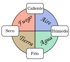 Teoria de los 4 elementos