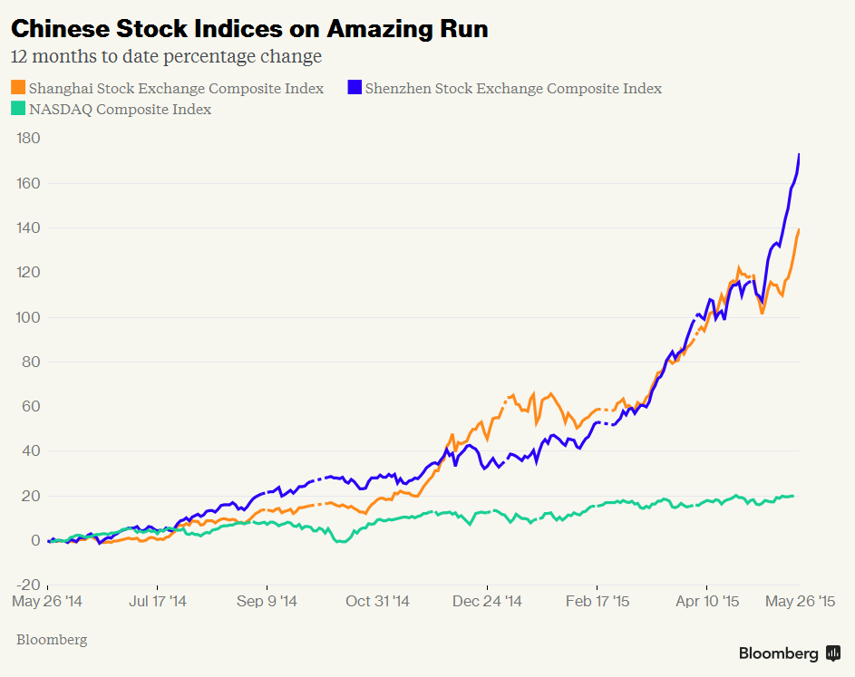 Shenzhen Stock Index Chart