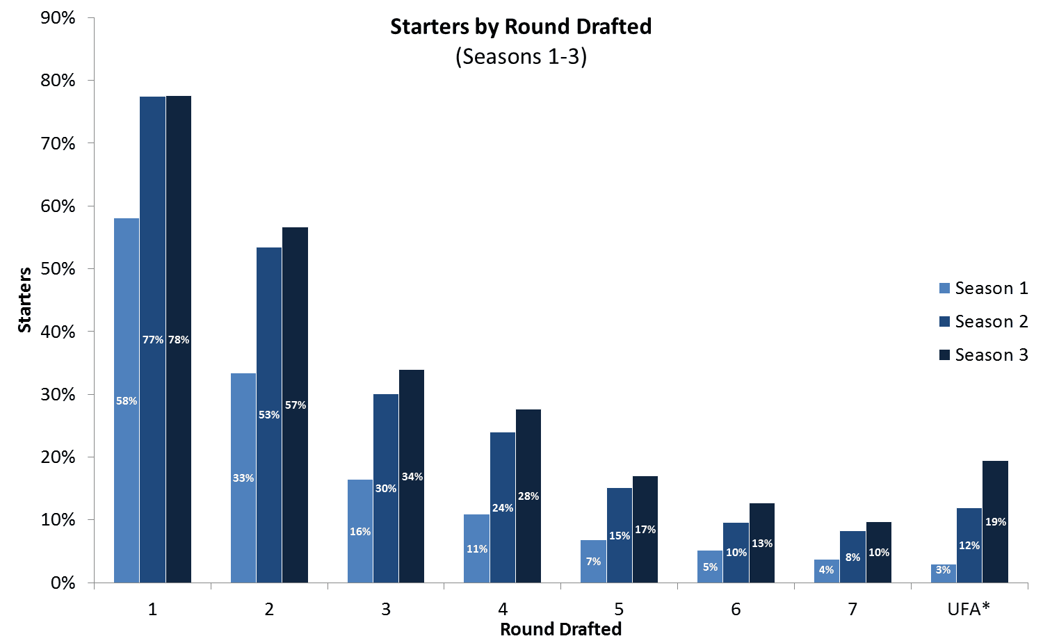 sports numbers beating the chart where to get the best value in nfl draft charts