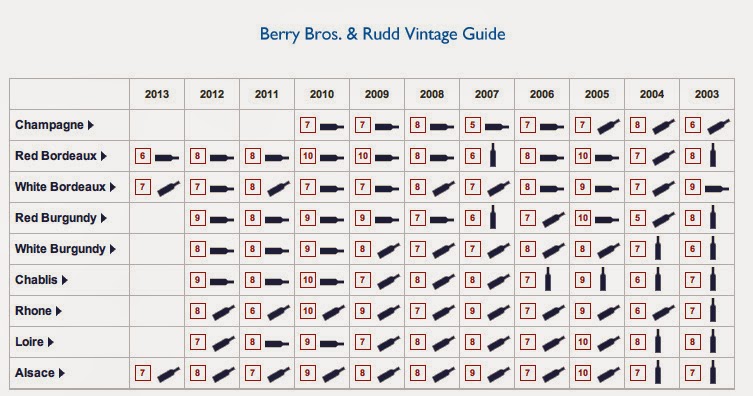 2005 Burgundy Vintage Chart
