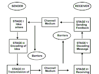 Communication Process Diagram Communication Process Diagram
