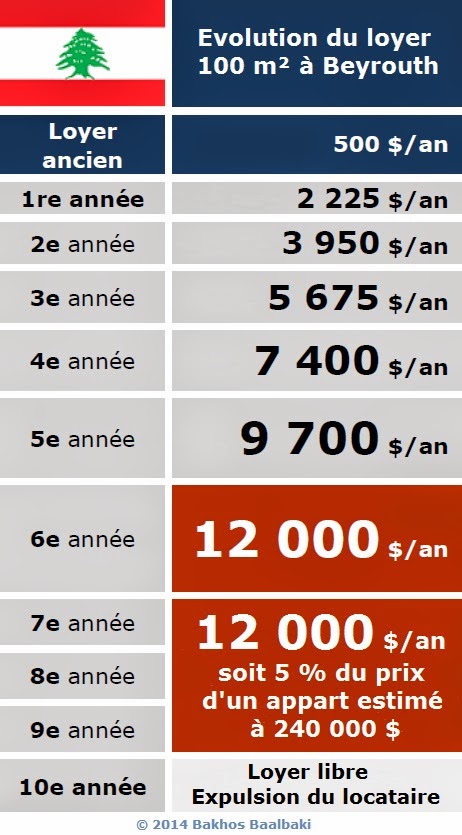 Evolution du loyer d'un appartement de 100 m² à Beyrouth selon la nouvelle loi de libéralisation des loyers au Liban: on passe de 500 $/an à 12 000 $/an dès la fin de la 5e année! A la fin du bail, 10e année, le loyer est libre, le locataire peut être expulsé sans indémnité.