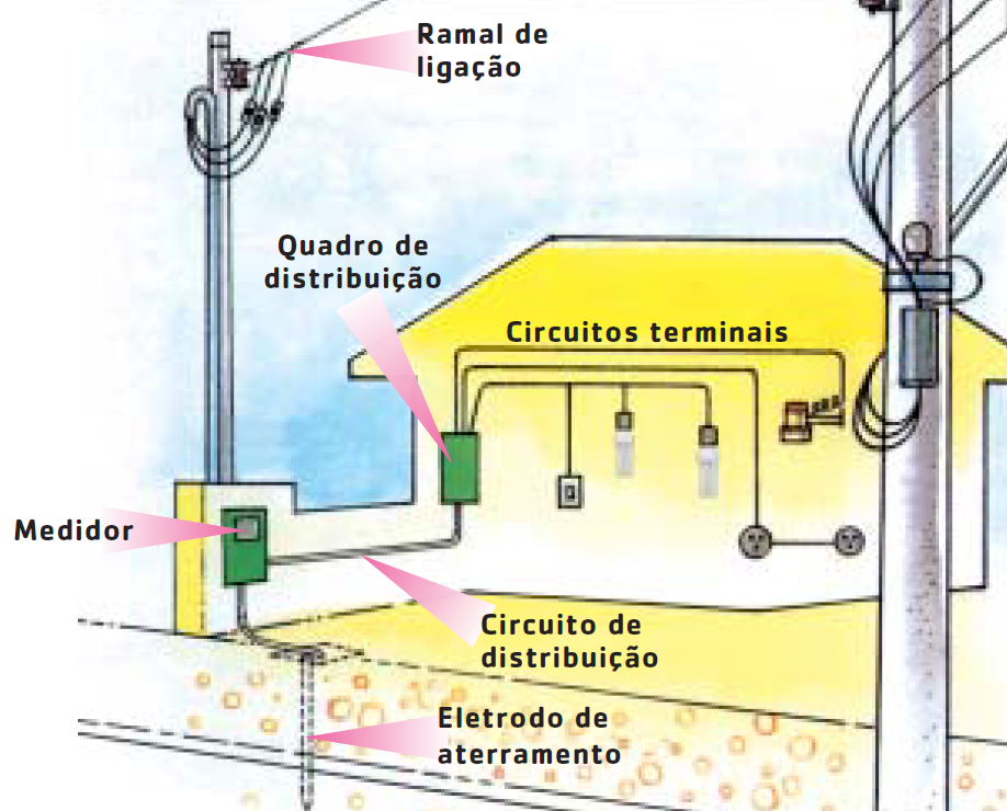 Eletrização Instala%C3%A7%C3%A3o+el%C3%A9trica+resid%C3%AAncial