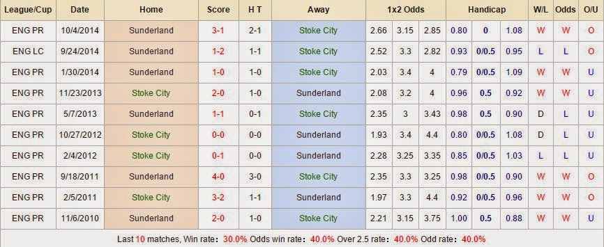 Dự đoán kèo thơm Stoke vs Sunderland