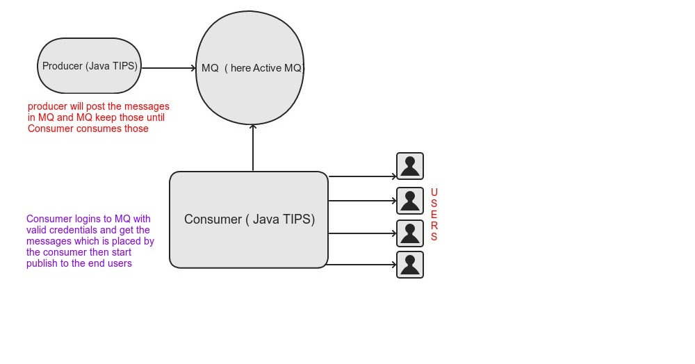 Java Real Time Examples Message Queue ActiveMQ