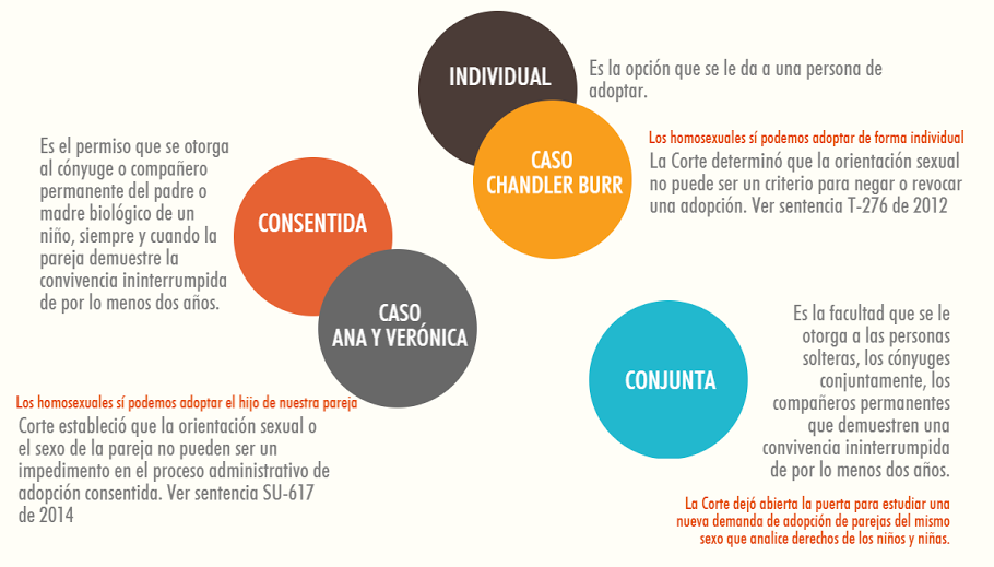 Colombia Diversa: Preguntas y respuestas sobre Adopción Igualitaria en  Colombia
