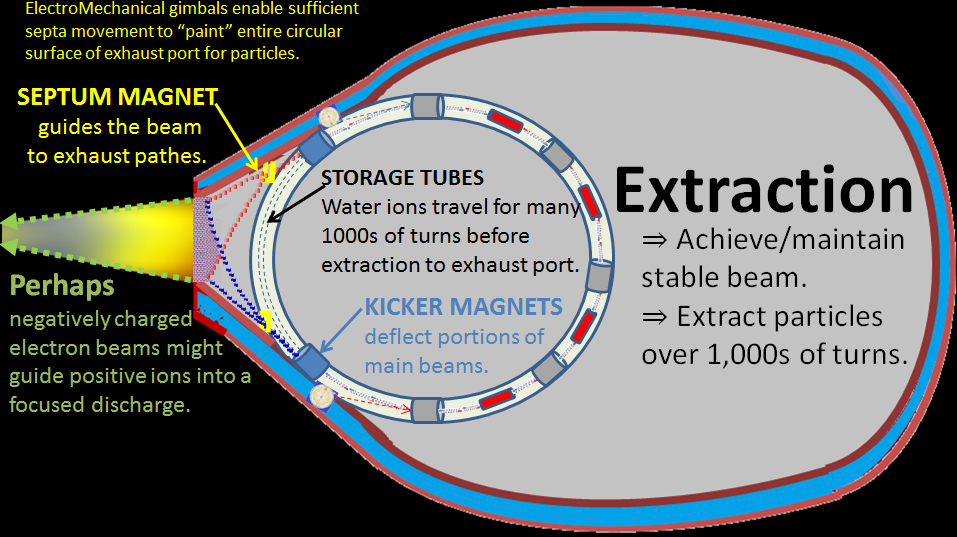 A Thought Experiment ACCELERATORS IN SPACE